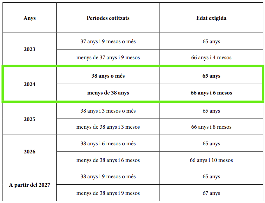 anys jubilacions ordinària 2024