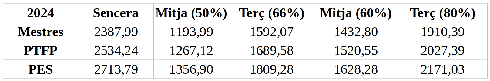 retribucions mensuals jornades 2024