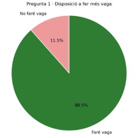gràfica disposició a fer vaga